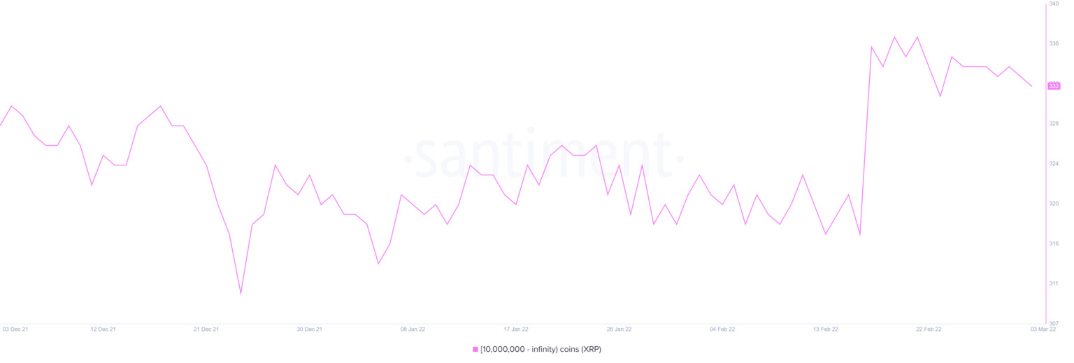 XRP supply distribution chart نمودار توزیع و عرضه ریپل
