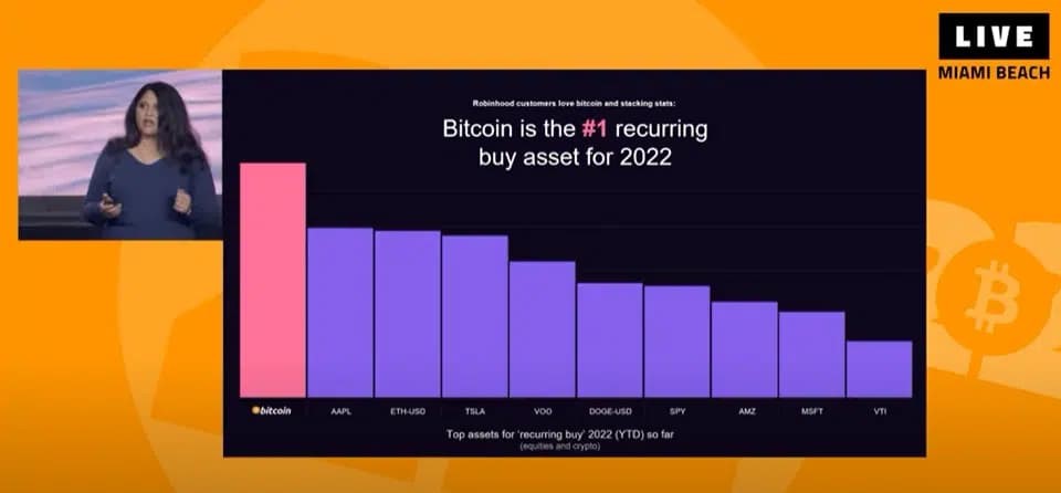 بیت کوین اولین دارایی محبوب برای خرید تکراری مستمر در سال 2022