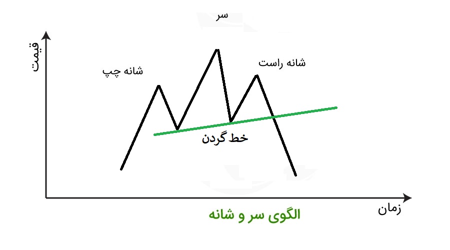 الگوی قیمتی سر و شانه در سقف