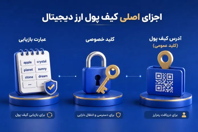 اجزای اصلی کیف پول شامل آدرس، کلید عمومی، کلید خصوصی و عبارت بازیابی