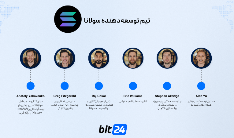 توسعه دهنده و بنیان گذار سولانا کیست