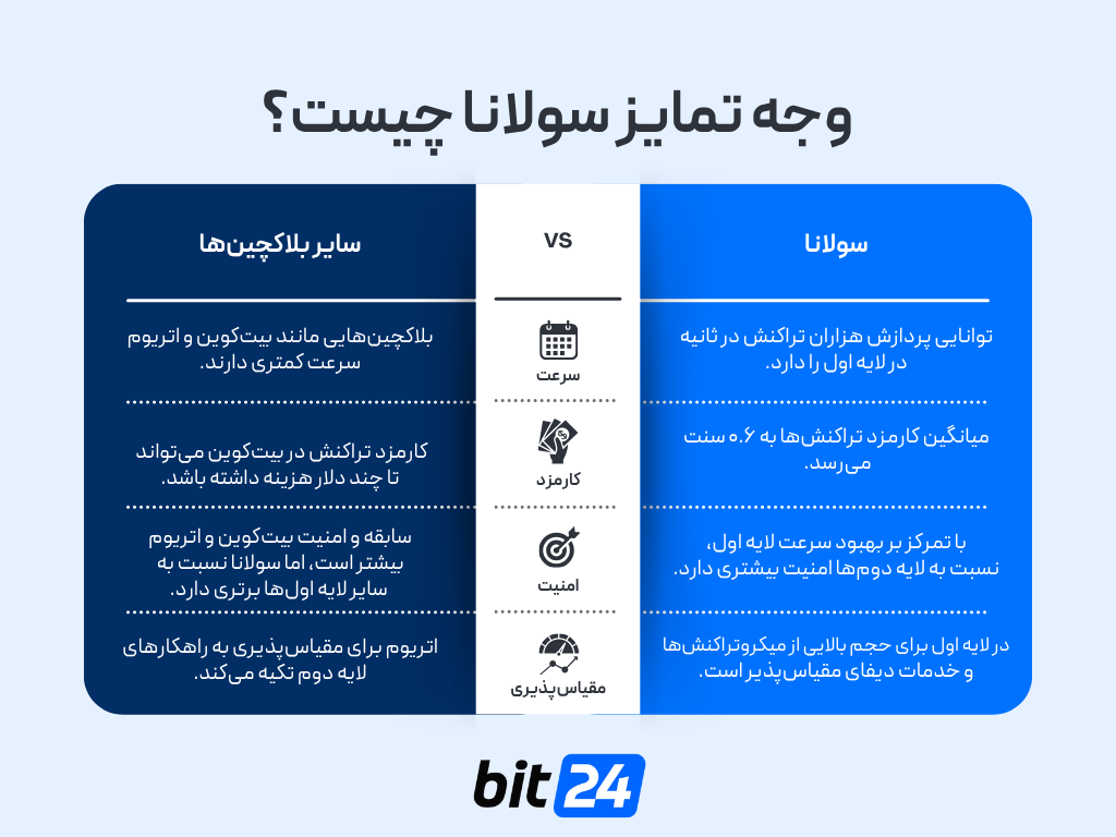 مقایسه سولانا با سایر بلاکچین ها