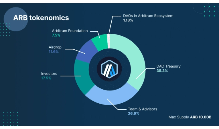 توکنومیکس آربیتروم
