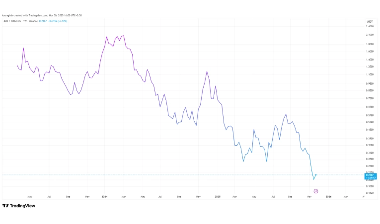 آینده و چشمانداز شبکه و ارز آربیتروم (ARB)