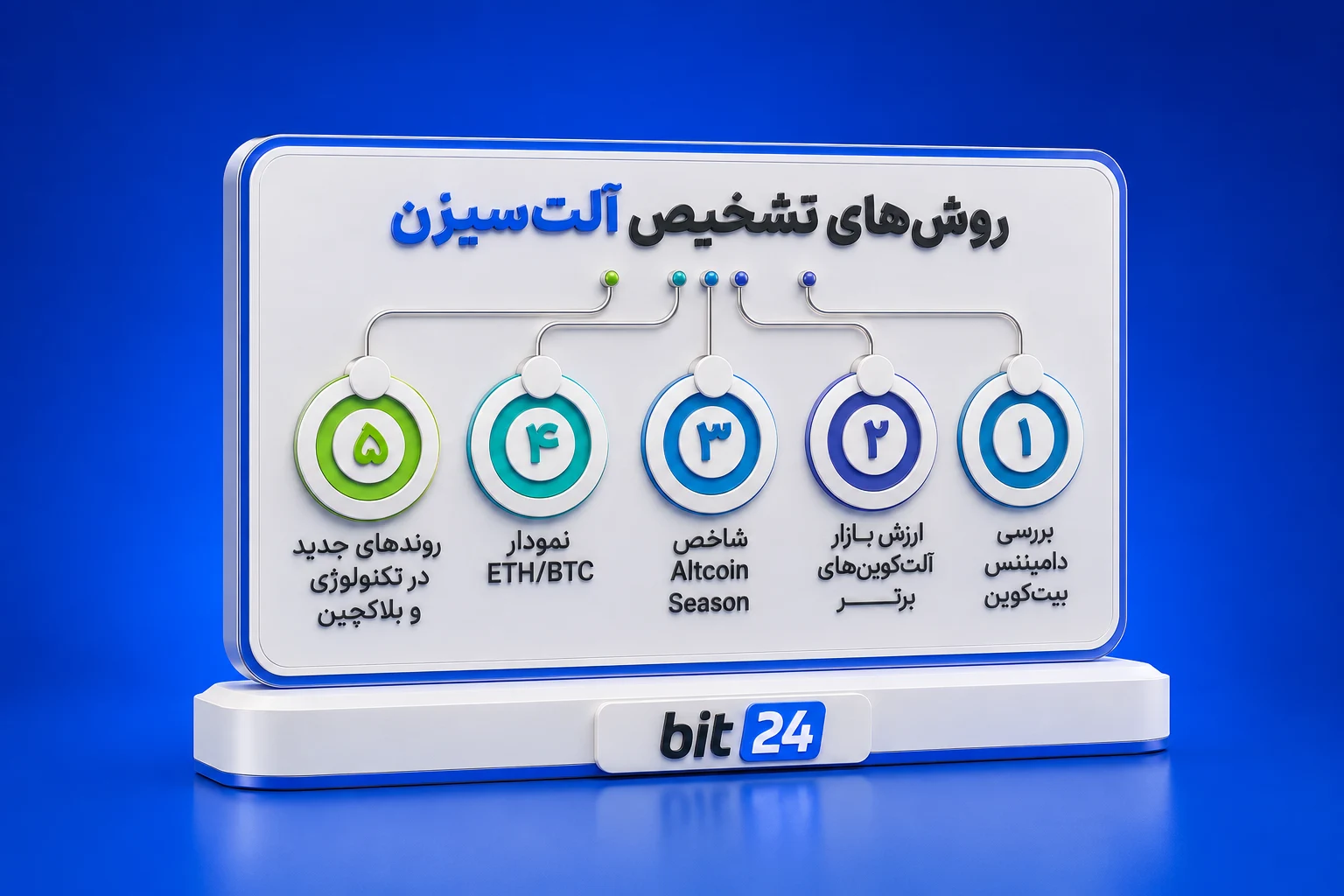 اینفوگرافیک ۵ روش اصلی تشخیص آلت سیزن در بازار کریپتو با لوگوی بیت ۲۴