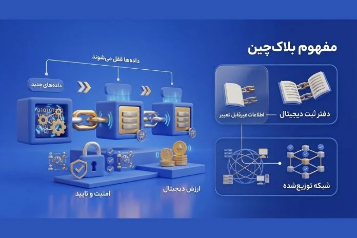 نمایی ساده از ساختار بلاک چین و اتصال بلاک‌های اطلاعات به یکدیگر
