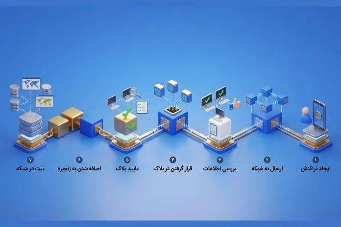 نحوه کار بلاک چین و ثبت و تأیید تراکنش‌ها در شبکه