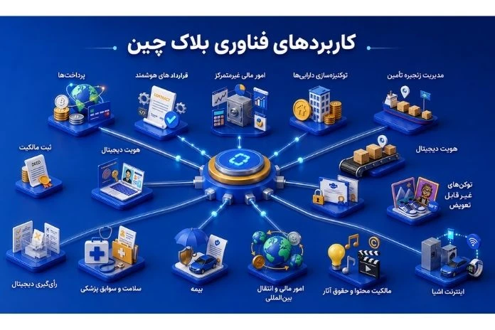 کاربردهای فناوری بلاک چین در ارزهای دیجیتال، امور مالی، زنجیره تأمین و سایر حوزه‌ها