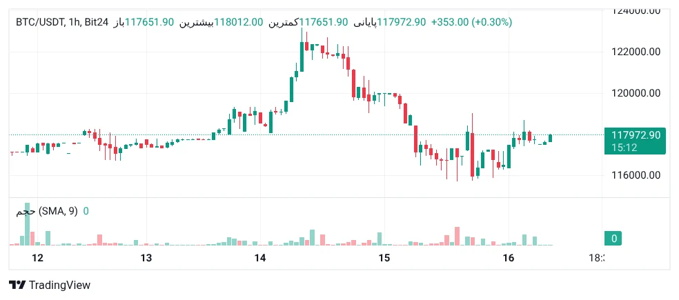 نمودار یک ساعته قیمت بیت کوین / تتر در صرافی بیت ۲۴