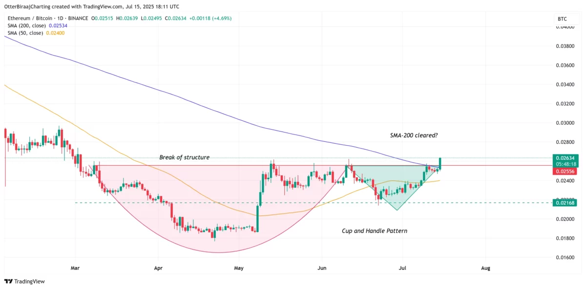 نمودار روزانه جفت ارز ETH/BTC