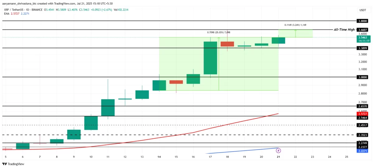 نمودار قیمت ریپل