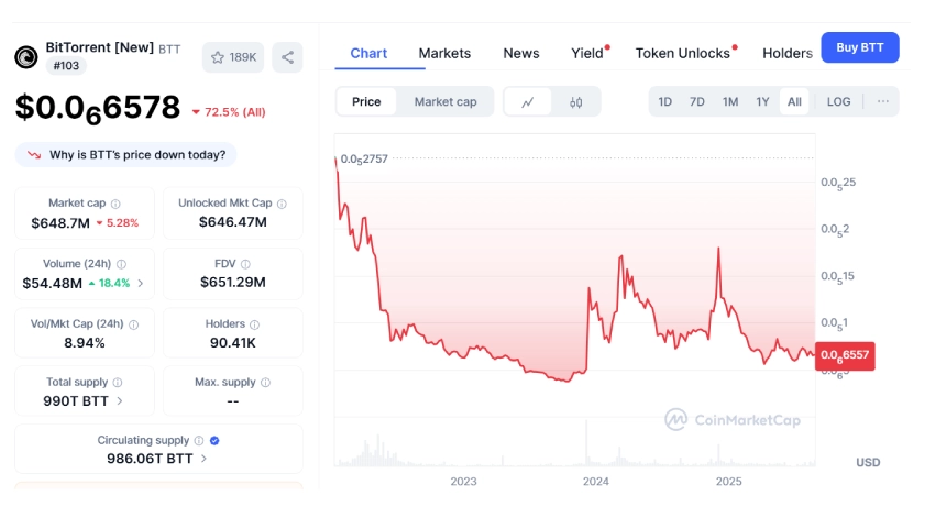 چشم انداز کلی قیمت BTT