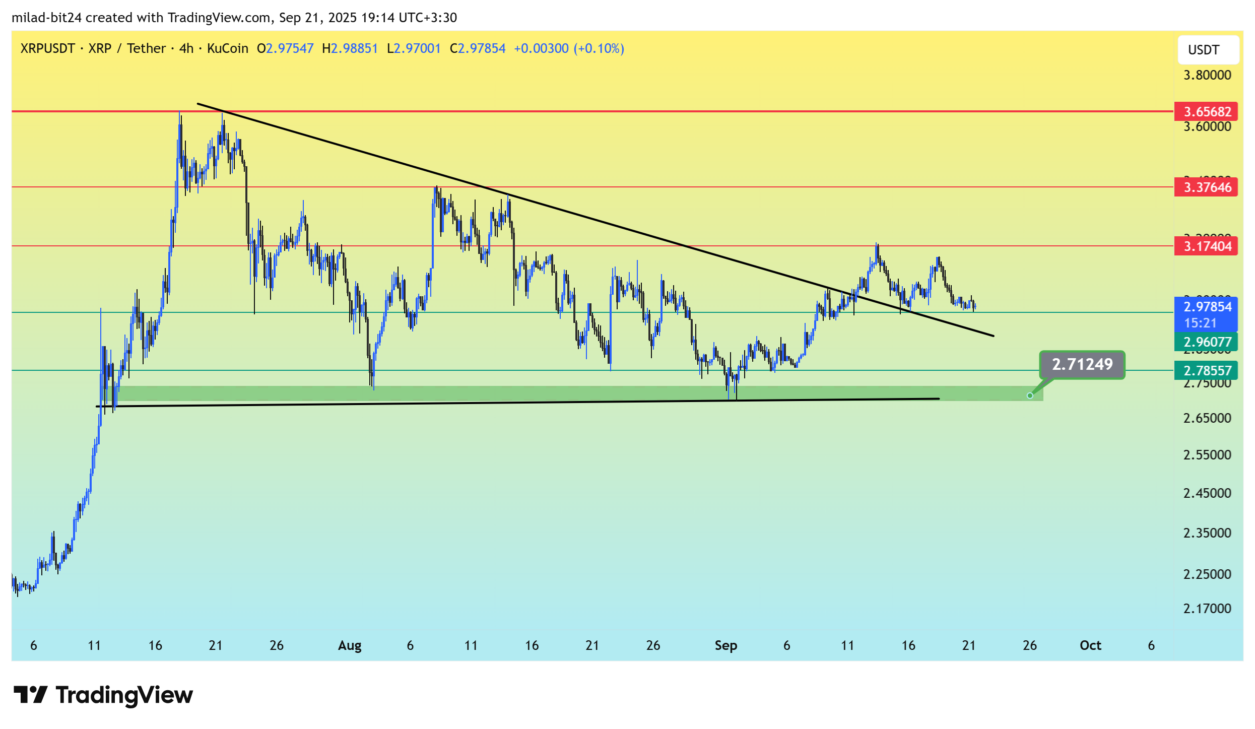 چارت ارز XRP مهر 1404