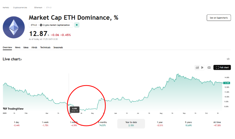 تحلیل چارت ETH.D