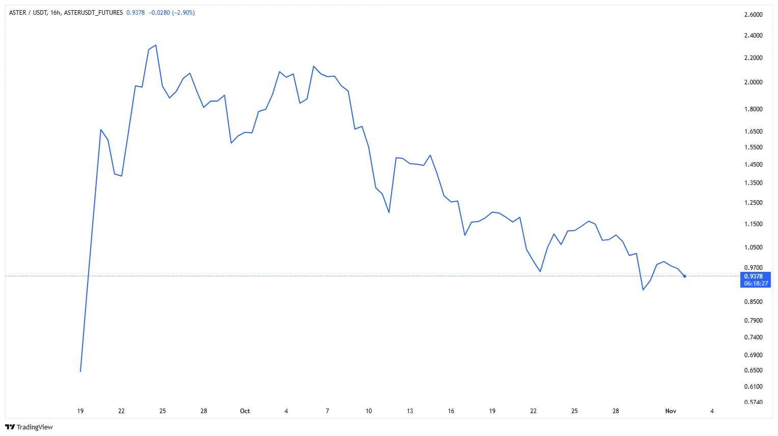 آینده ASTER در بازار ارزهای دیجیتال