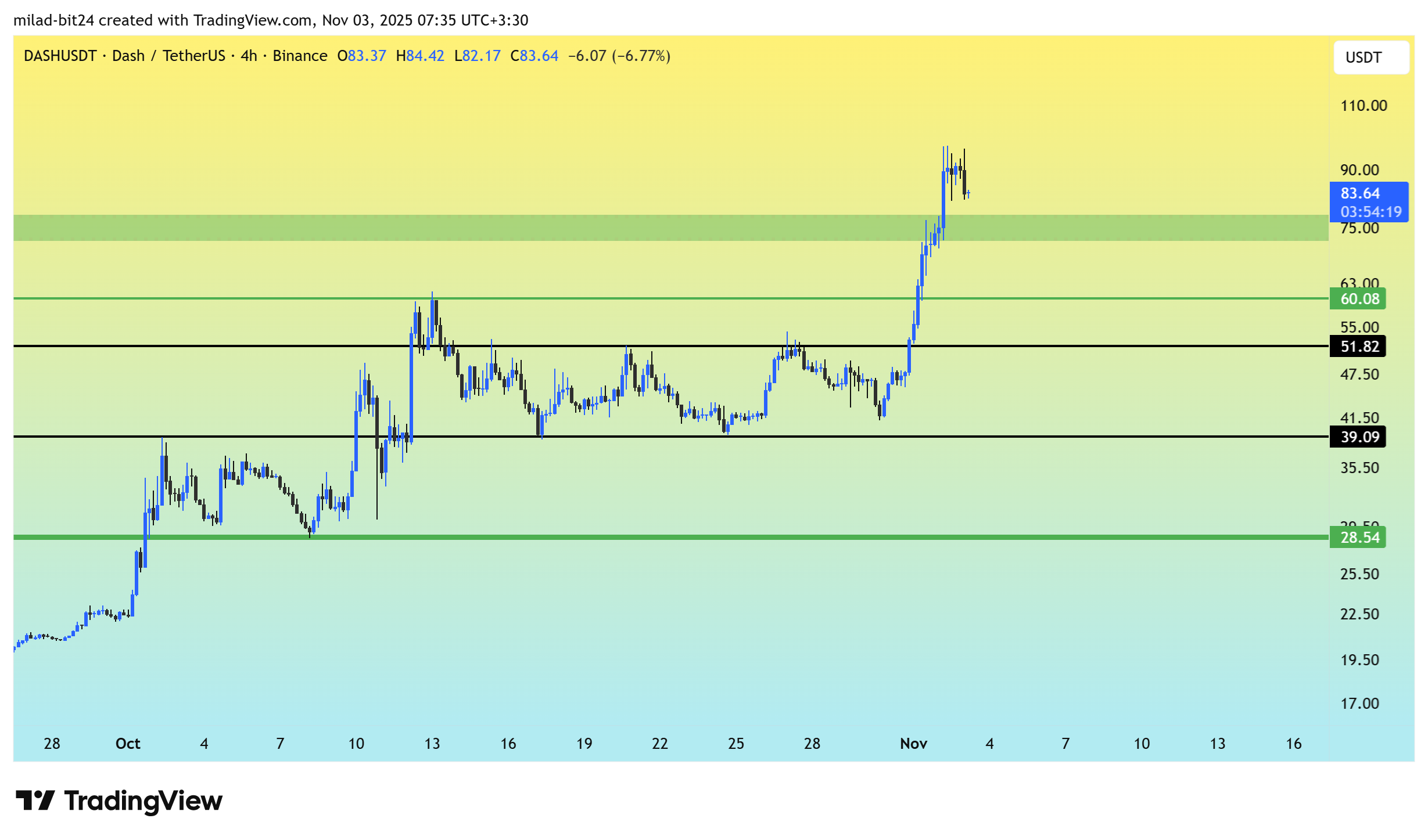 نمودار ارز دش