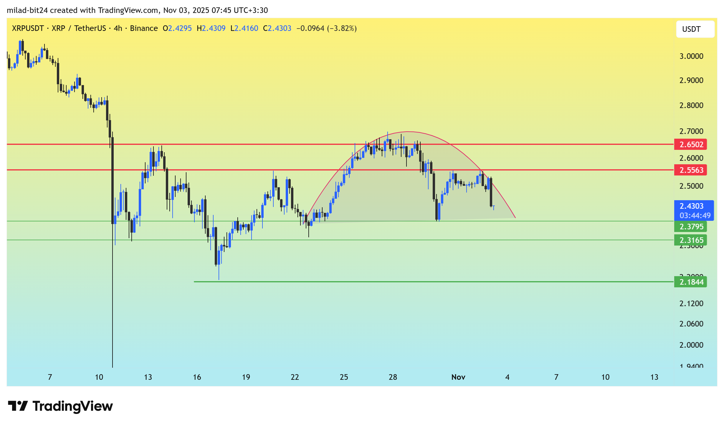 نمودار ارز ریپل