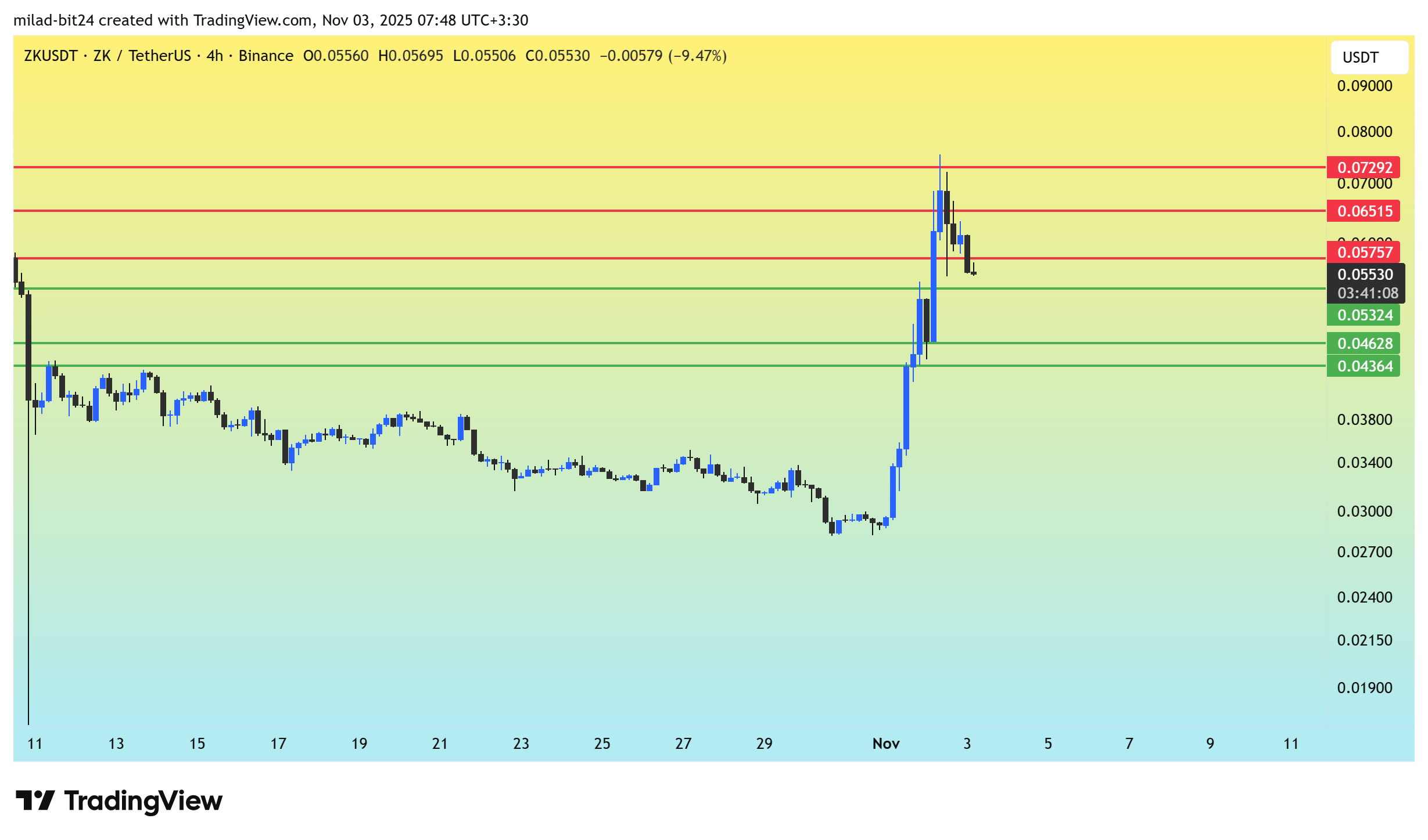 نمودار ارز ZK