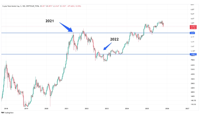 شاخص TOTAL (مجموع ارزش کل بازار رمزارزها)