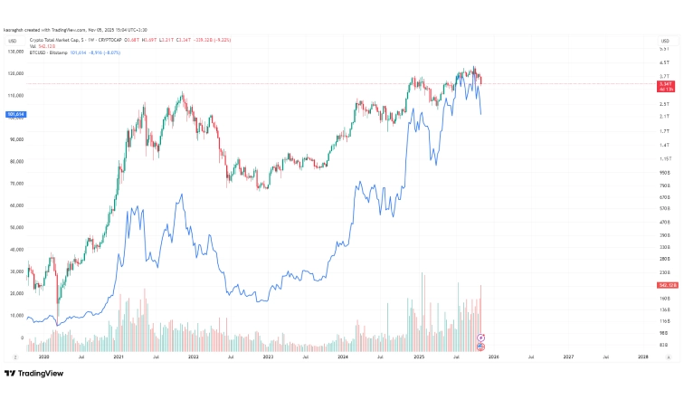 تریدینگویو این امکان را میدهد که چند نمودار را روی هم مقایسه کنید