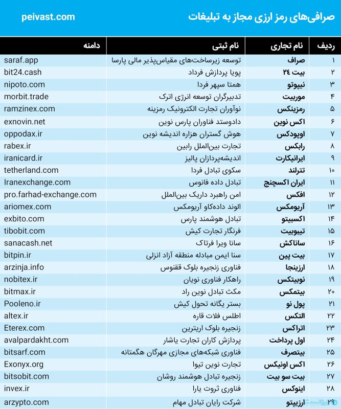 قرار گرفتن نام بیت ۲۴ در این فهرست نشاندهنده تأیید رسمی فعالیت قانونی و شفاف این صرافی است.