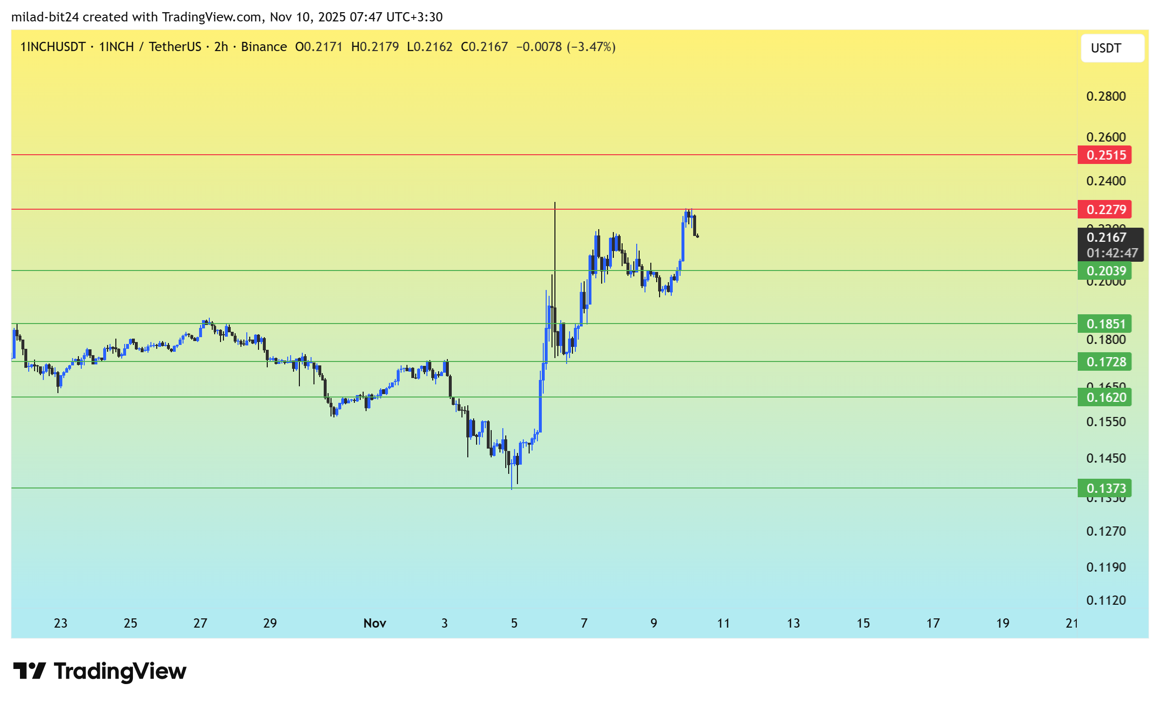 چارت قیمت 1INCH
