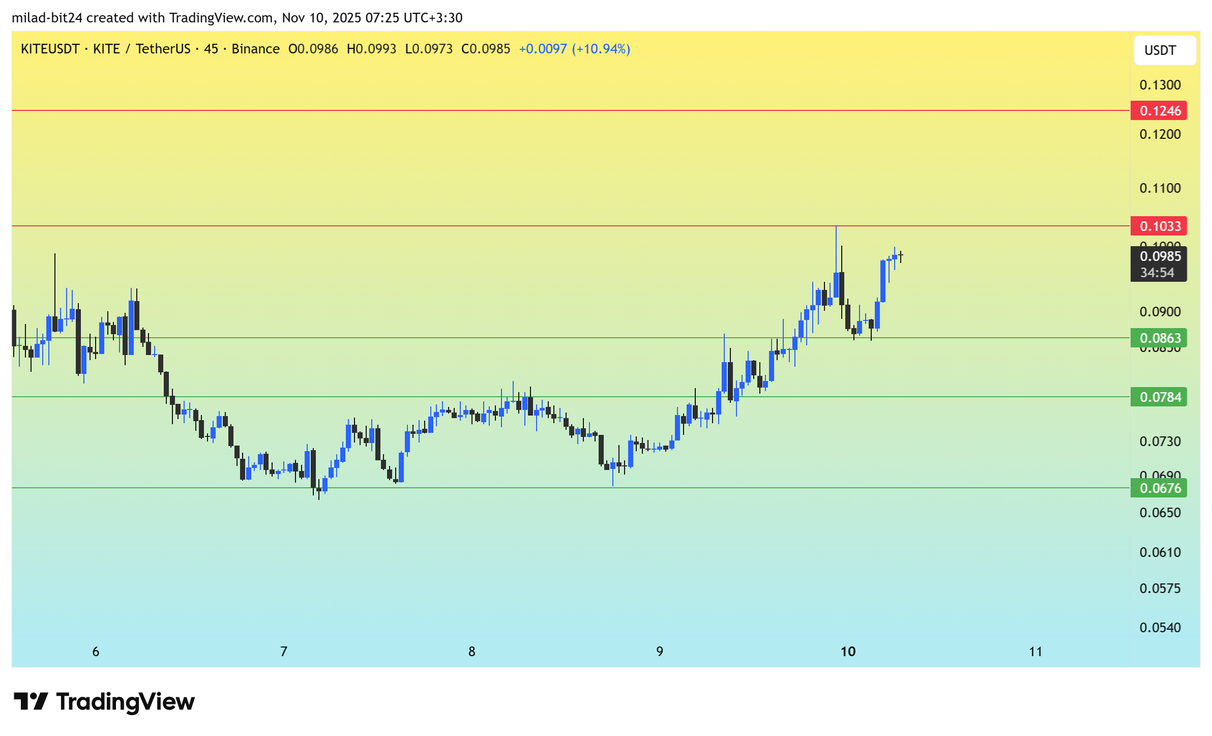 چارت ارز KITE