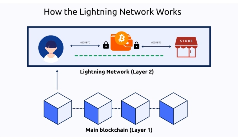 شبکه لایتنینگ چیست؟