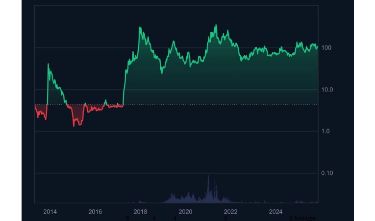 پیشبینی آینده ارز دیجیتال لایت کوین (LTC)