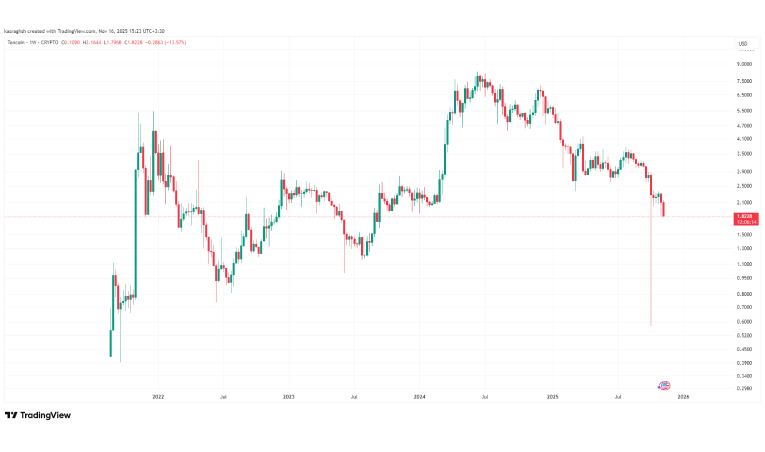 پیشبینی آینده ارز دیجیتال تون کوین (TON)