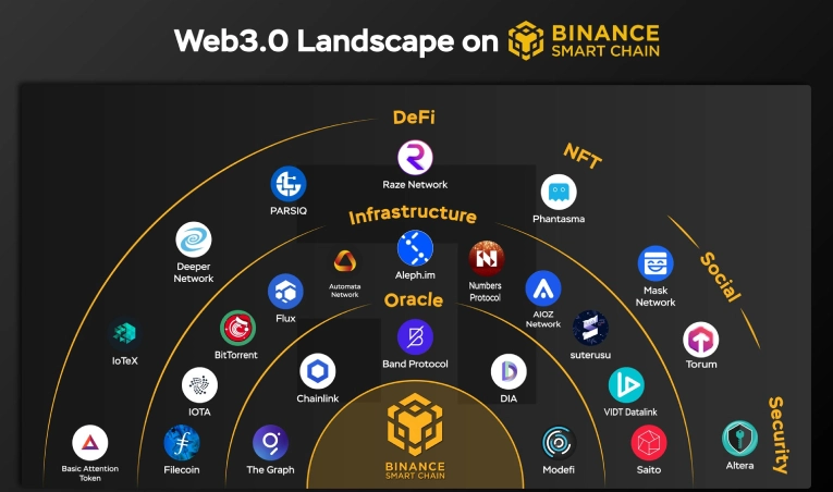 اکوسیستم بایننس کوین و بایننس اسمارت چین