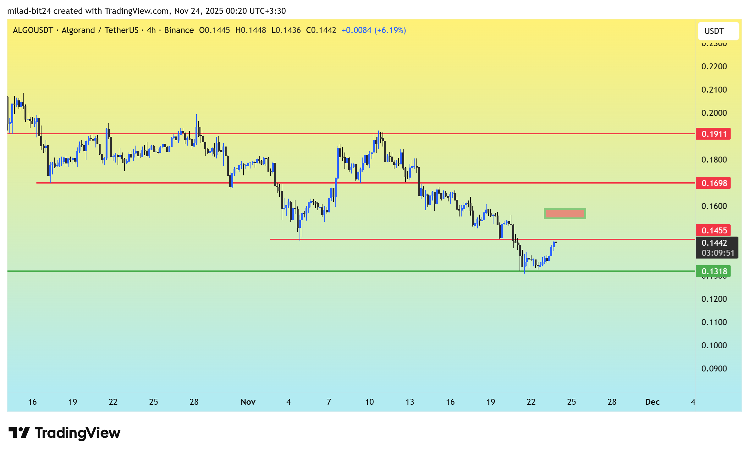 چارت قیمت الگوراند هفته اول آذر 1404