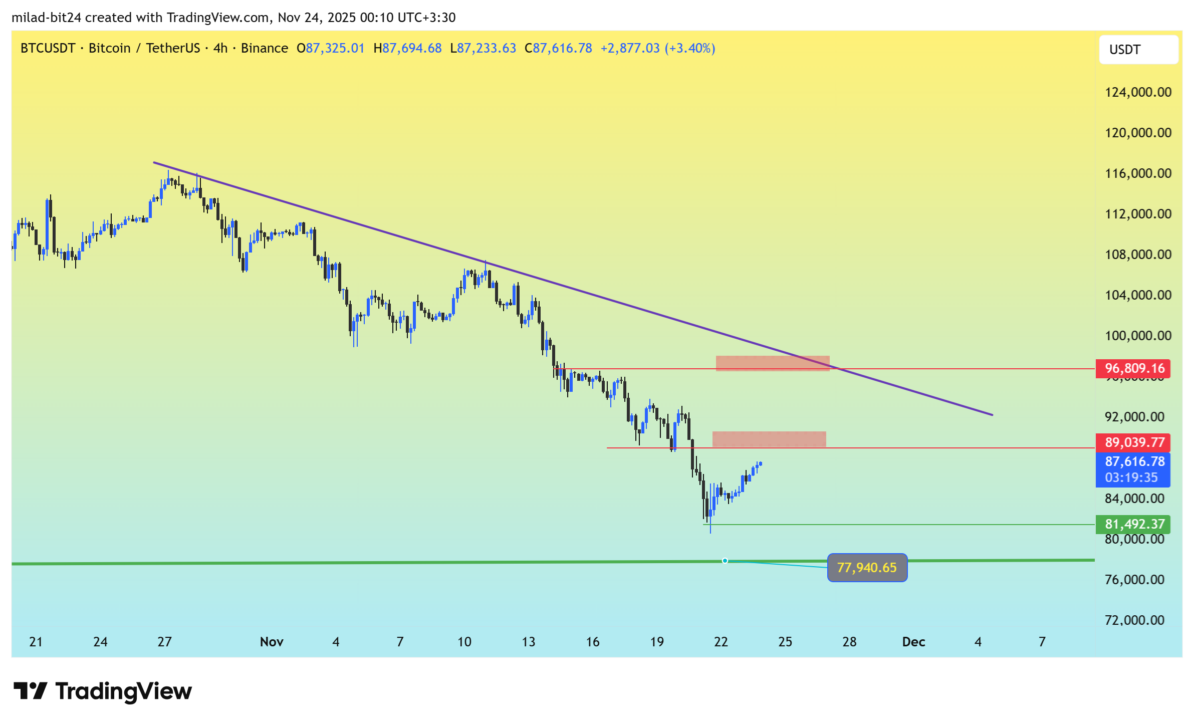 چارت قیمت بیت کوین هفته اول آذر 1404