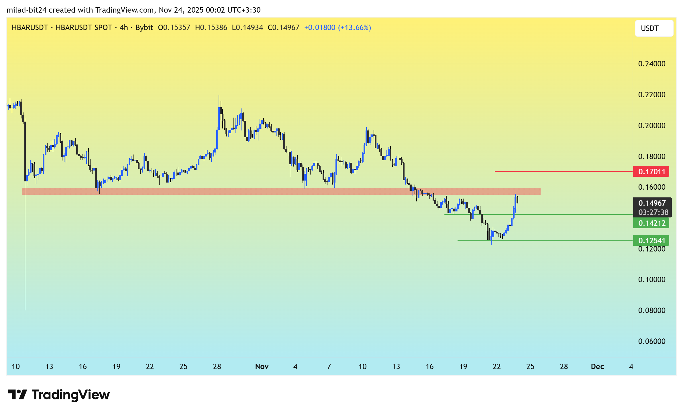 چارت قیمت هدرا هفته اول آذر 1404