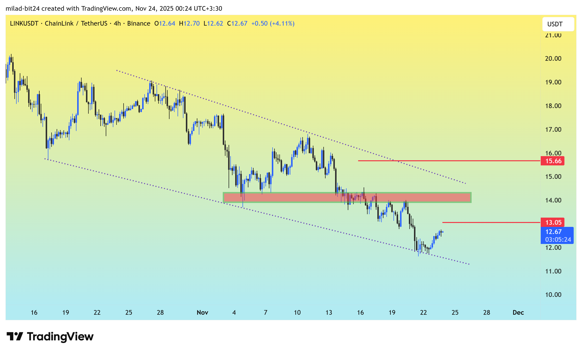 چارت قیمت چین لینک هفته اول آذر 1404