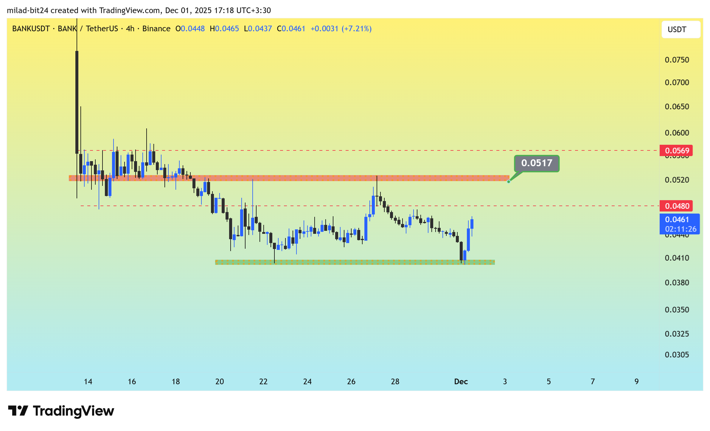 چارت قیمت بنک
