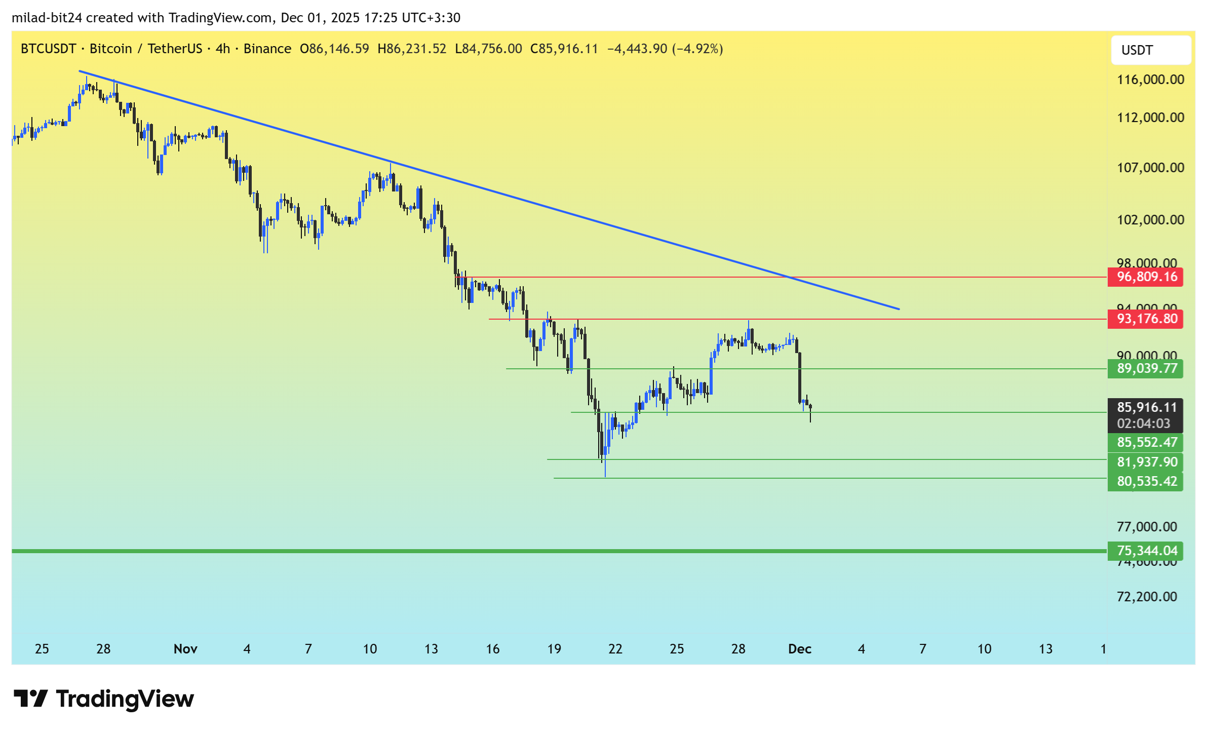 چارت قیمت بیت کوین