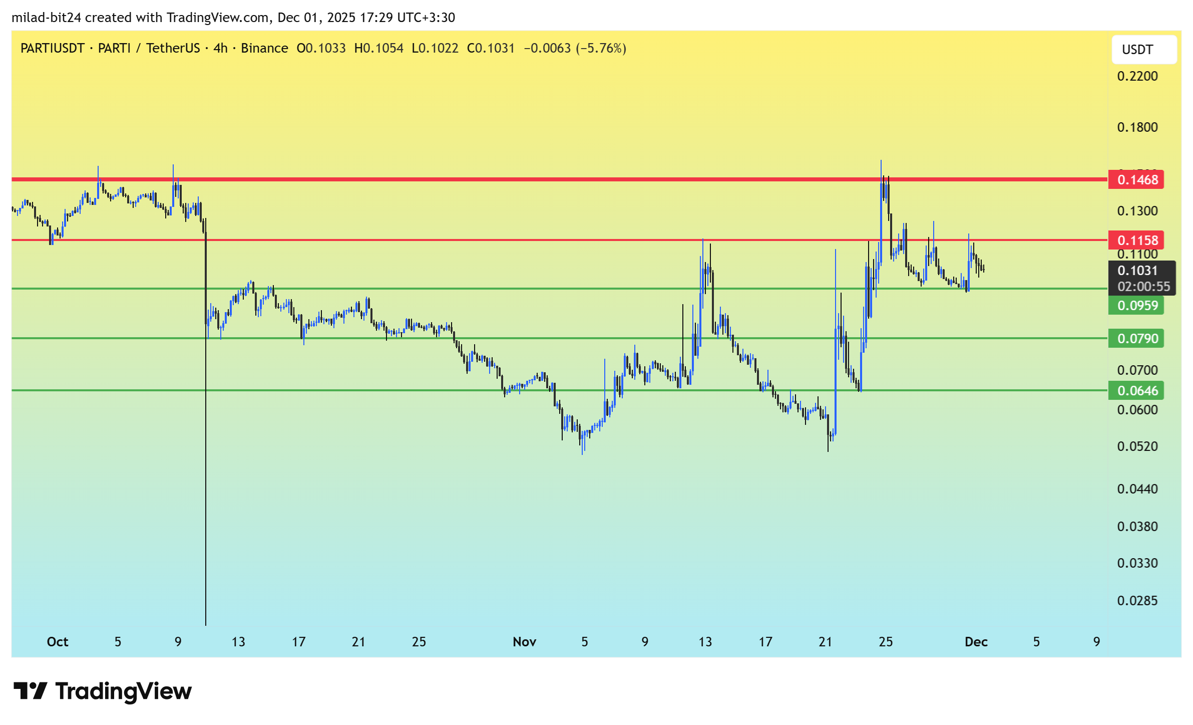 چارت قیمت پارتی