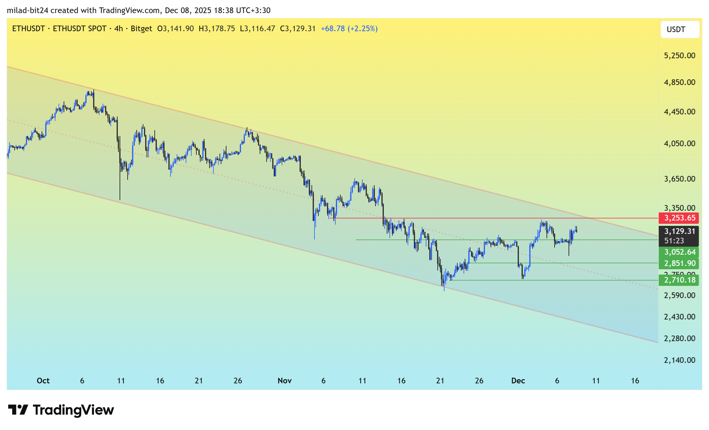 چارت اتریوم هفته سوم آذر 1404