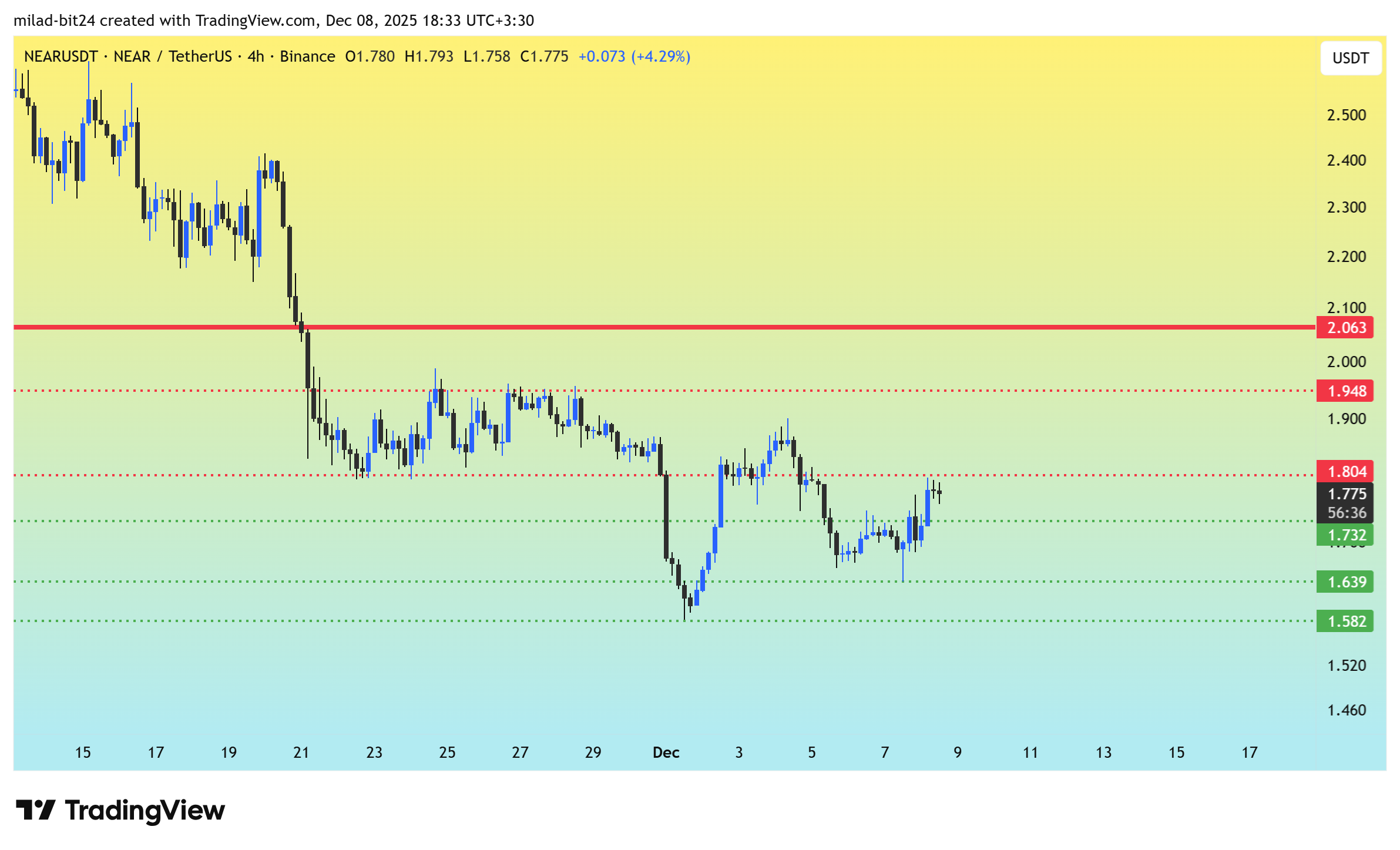 چارت NEAR هفته سوم آذر 1404