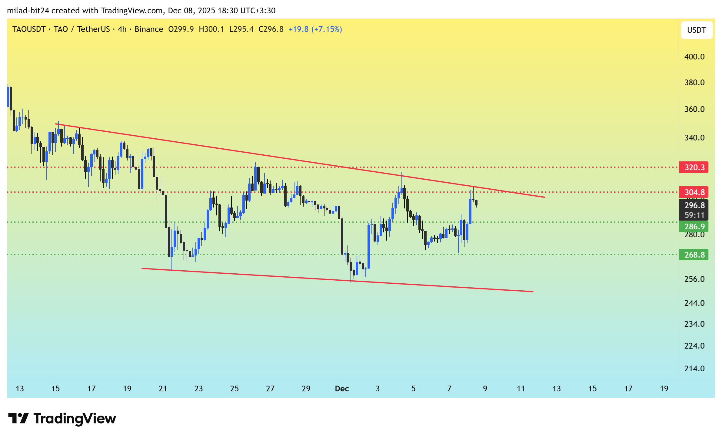 چارت بیت تنسور هفته سوم آذر 1404
