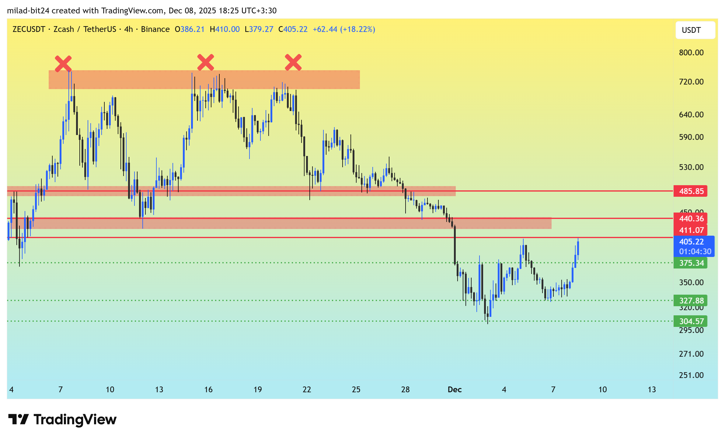 چارت زی کش هفته سوم آذر 1404