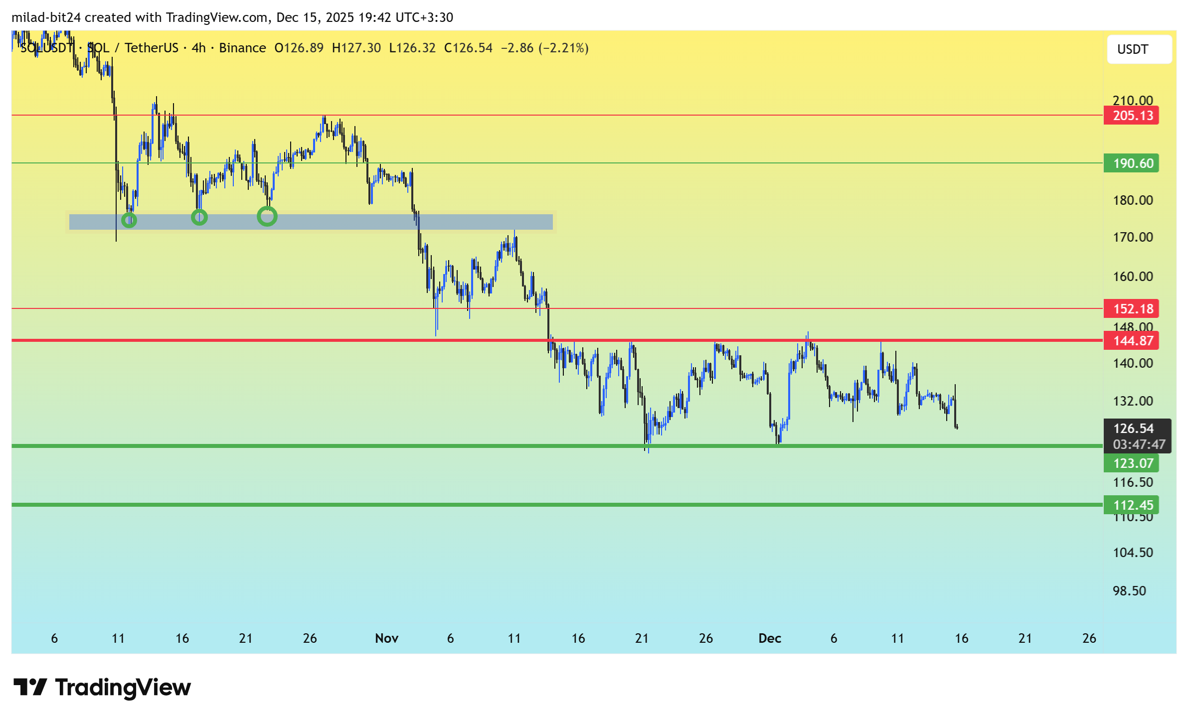 چارت قیمت سولانا