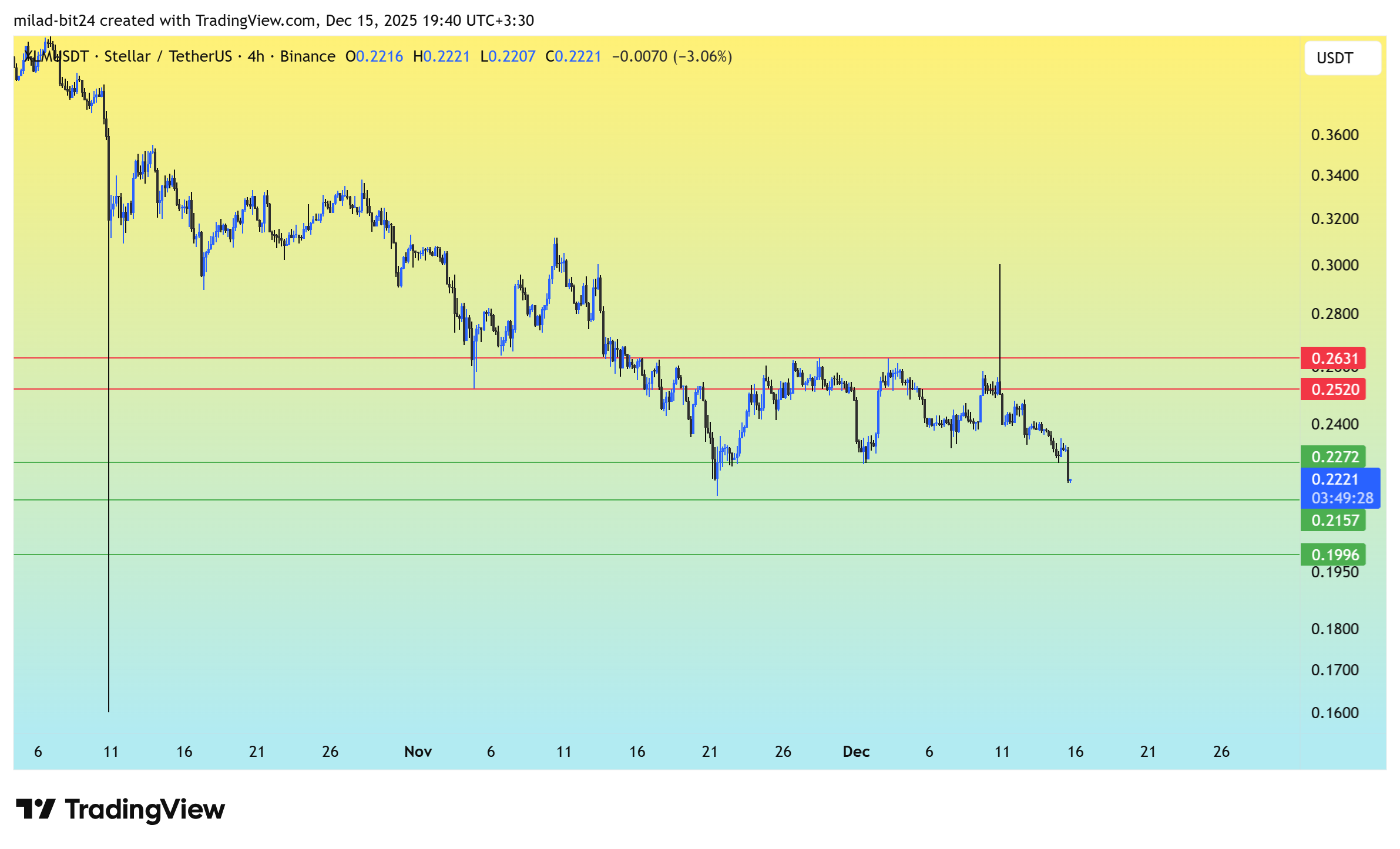 چارت قیمت استلار