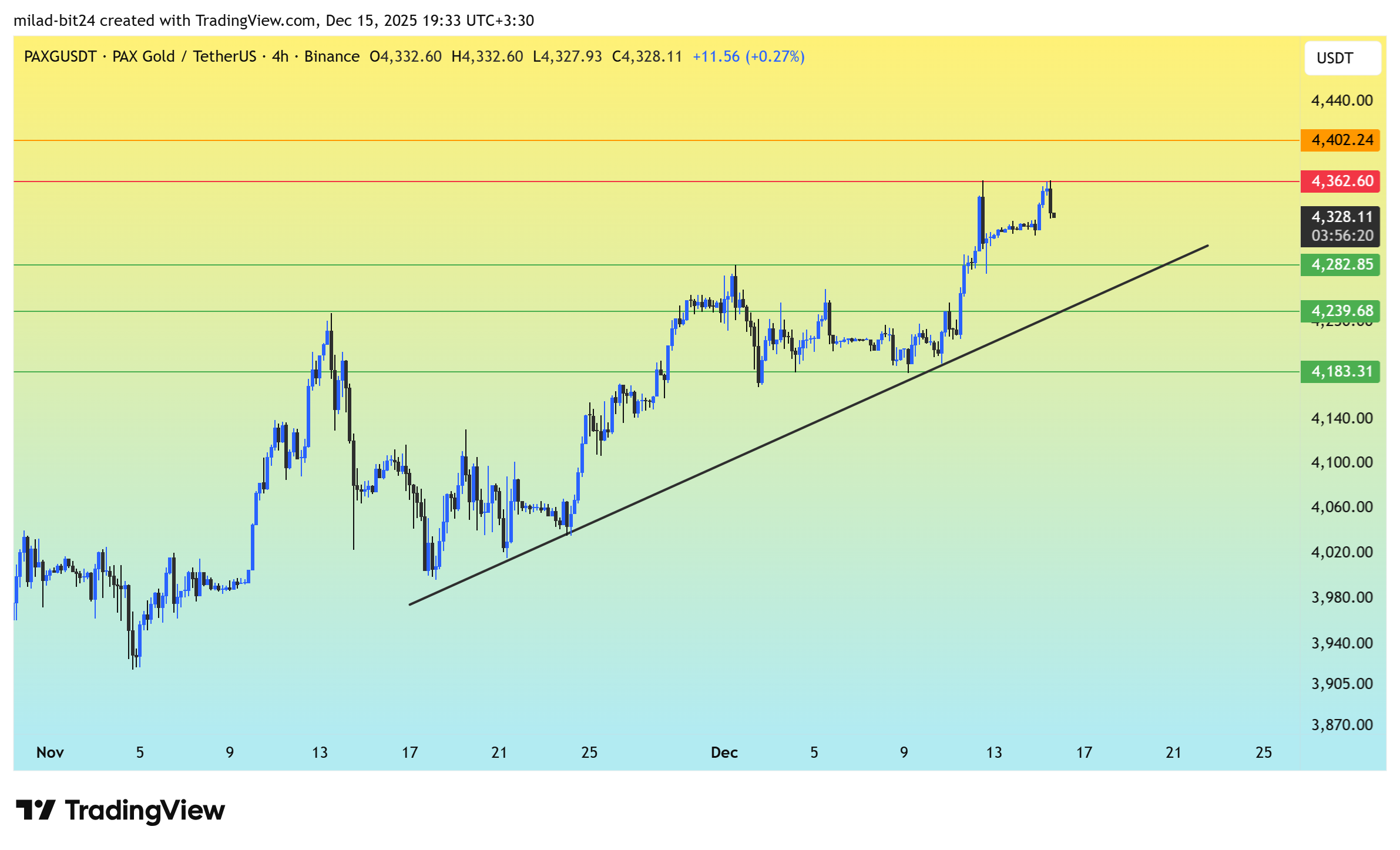 چارت قیمت طلا