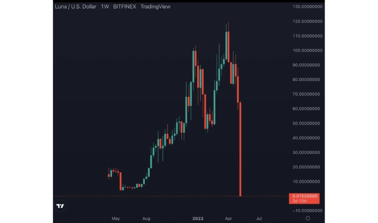 داستان سقوط ترا؛ لونا کلاسیک چگونه به وجود آمد؟
