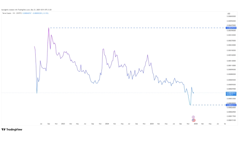 آینده ارز دیجیتال لونا کلاسیک و توکن LUNC