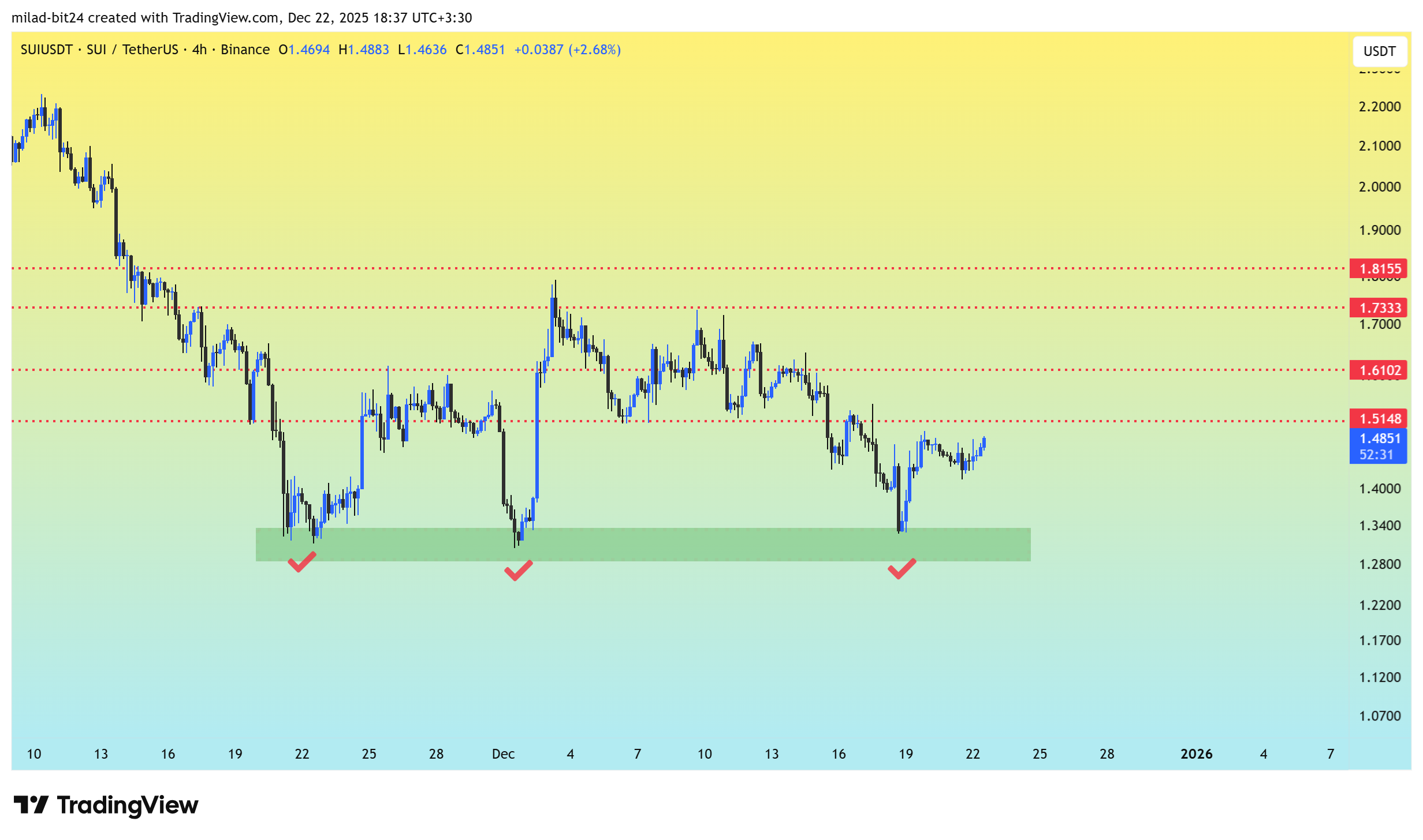 چارت ارز سوئی
