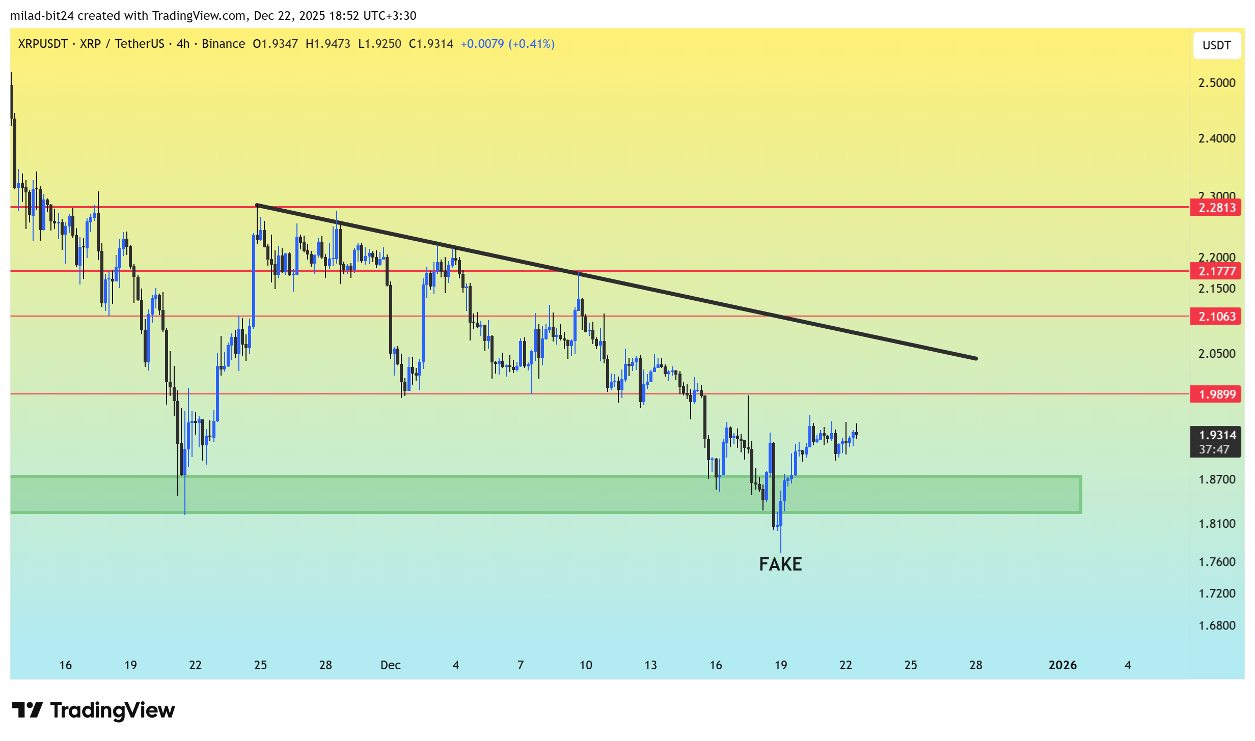 چارت ارز ریپل