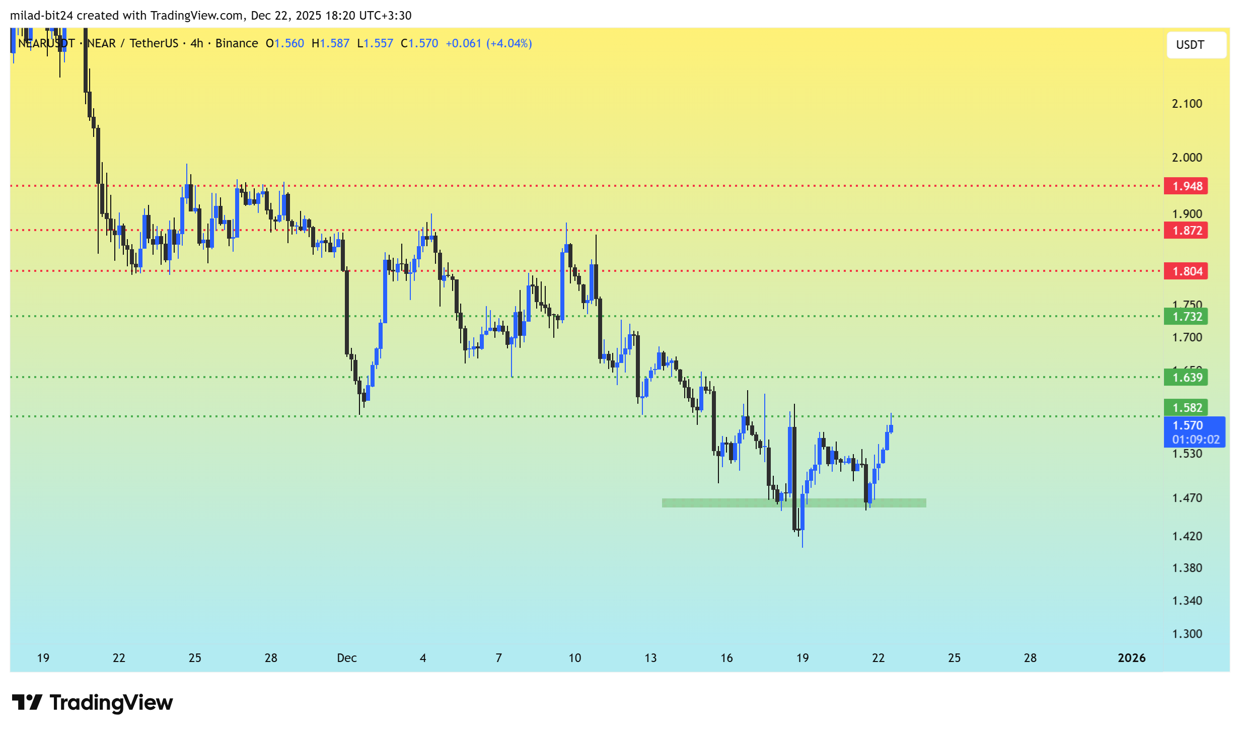 چارت ارز نیر پروتکل
